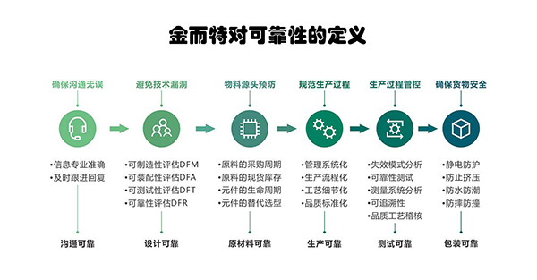 金而特對可靠性的定義